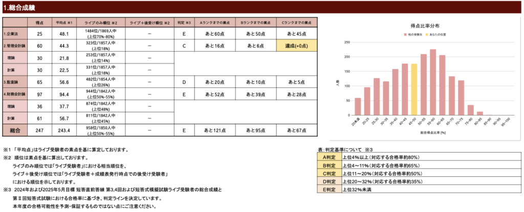 短答式試験1ヶ月前の公開模試の結果。当然のE判定。ここから本番まで100点弱伸びる。